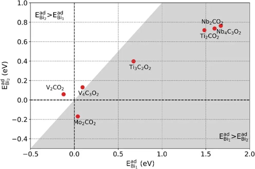 ACS Catalysis：MXenes上負(fù)載Bi單原子實(shí)現(xiàn)協(xié)同催化CO2加氫