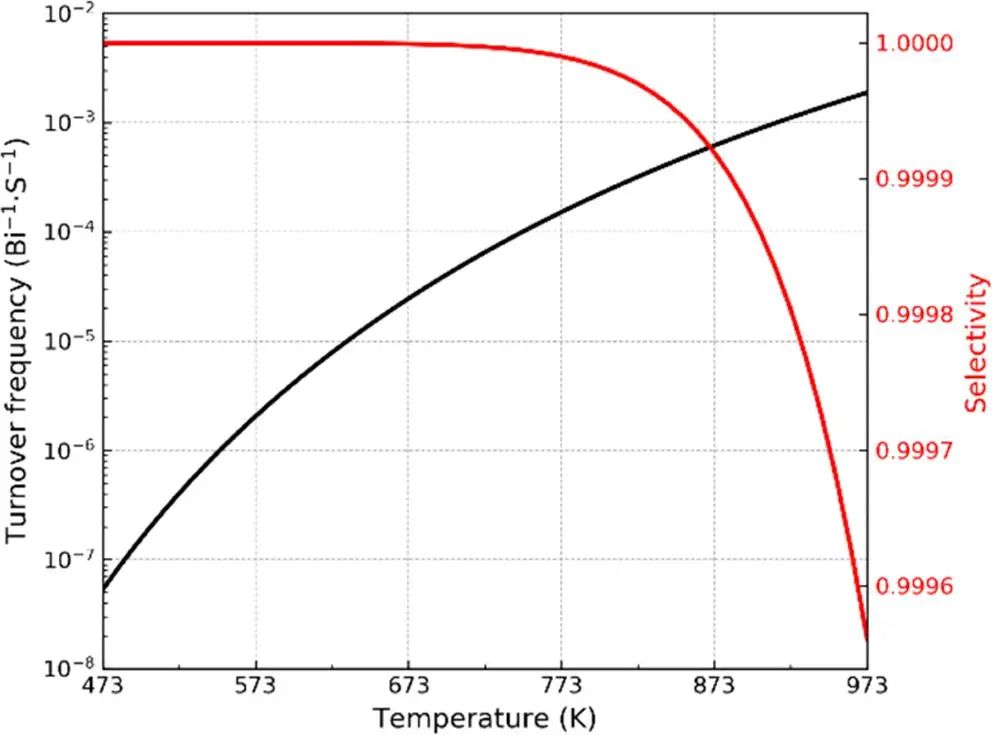 ACS Catalysis：MXenes上負(fù)載Bi單原子實(shí)現(xiàn)協(xié)同催化CO2加氫