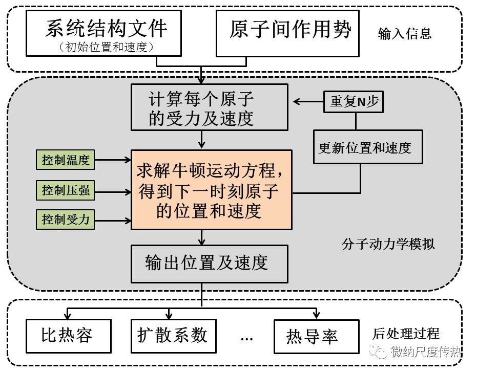 分子動(dòng)力學(xué)模擬與納米尺度傳熱(一)：LAMMPS模擬軟件入門(mén)