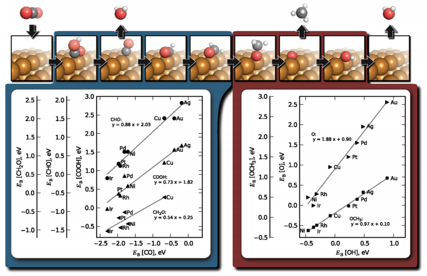 VASP金屬催化計算培訓(xùn)：熱門金屬催化劑、HER、OER/ORR、CO2RR、NO3RR、NRR、d帶中心、自由能、吸附能