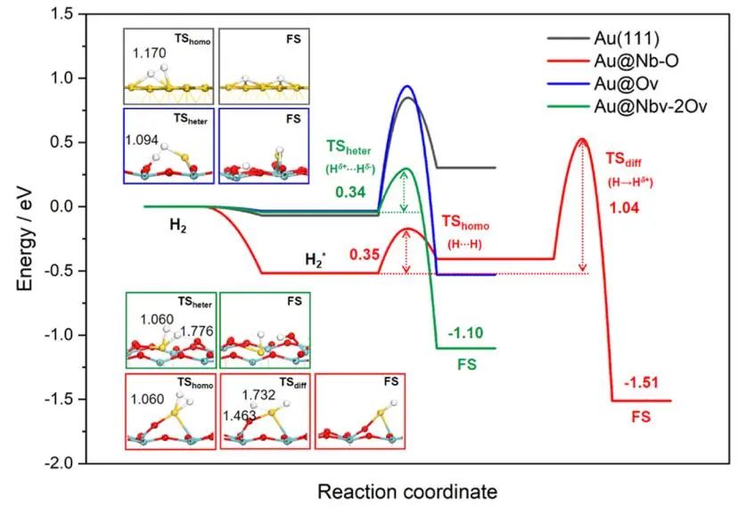 【DFT+實驗】ACS Catalysis：鑒定單原子Au1/Nb2O5催化劑的活性來源