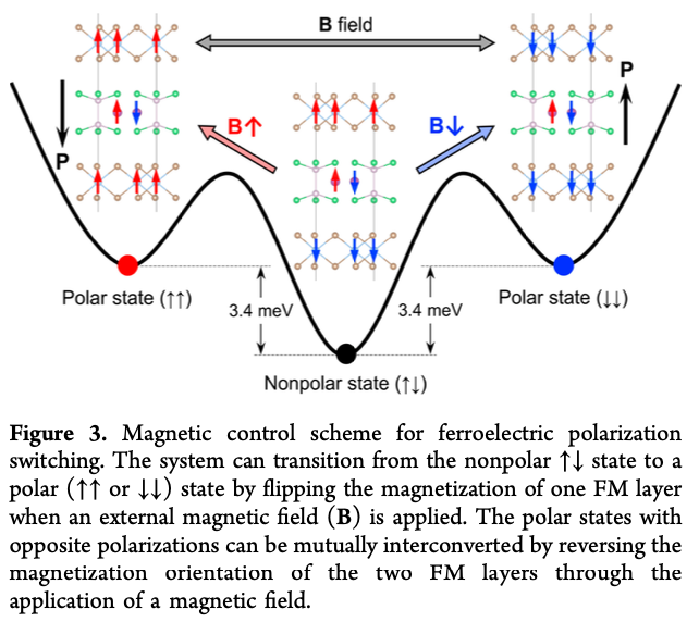 Nano Lett 文獻(xiàn)速覽：三層磁性異質(zhì)結(jié)中磁場可翻轉(zhuǎn)電極化
