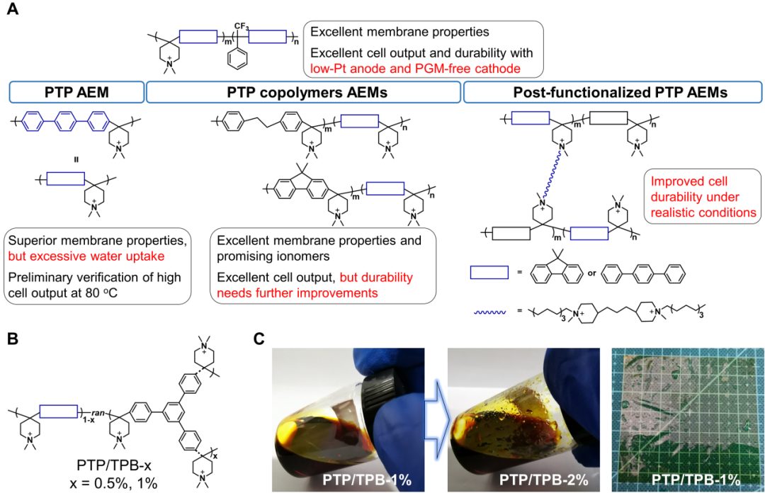 Joule：天津大學(xué)團(tuán)隊(duì)研發(fā)出高性能陰離子交換膜（附研究生/博后招生啟事）