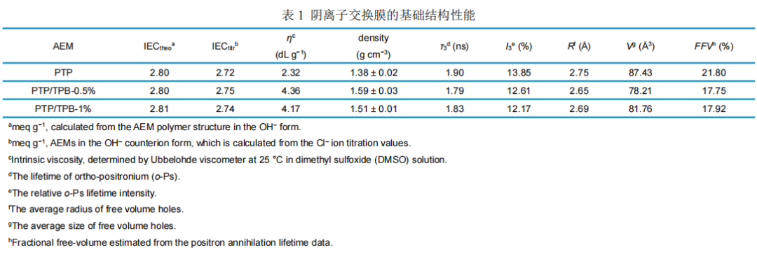 Joule：天津大學(xué)團(tuán)隊(duì)研發(fā)出高性能陰離子交換膜（附研究生/博后招生啟事）