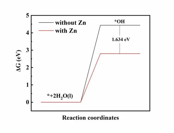 【純計(jì)算】Appl. Surf. Sci.：SnO2(110)表面CuO5-Zn1活性位點(diǎn)的超高析氧勢及其成因