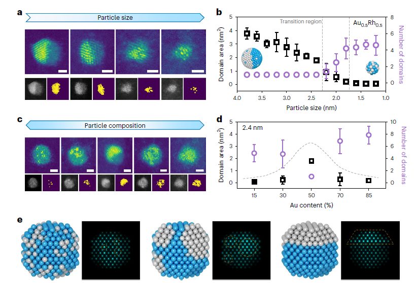 楊培東，最新Nature Nanotechnology！