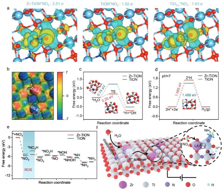 華東理工大學(xué)AFM：N摻雜TiO2-x負載Zr單原子，構(gòu)建受阻Lewis對促進NO3RR制NH3