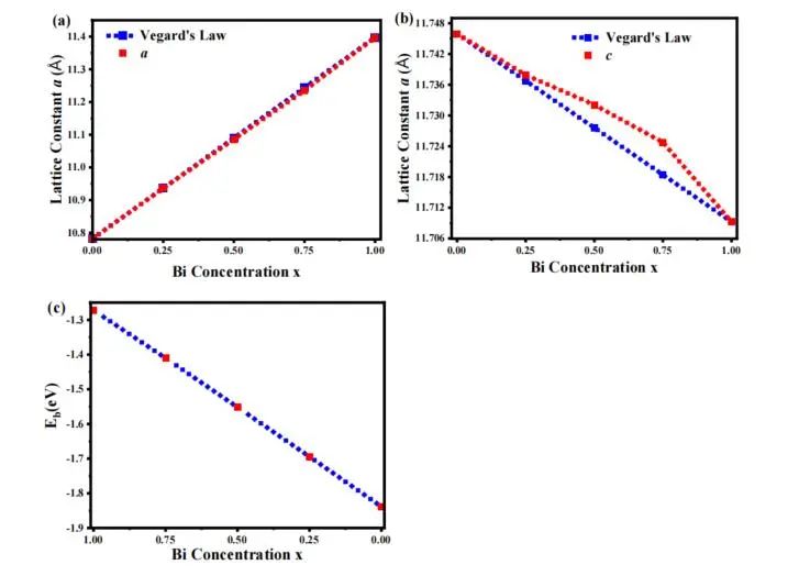 【純計(jì)算】Appl. Surf. Sci.：新型BaSb2(1?x)Bi2xO6固溶溶液用于水分裂的第一性原理研究