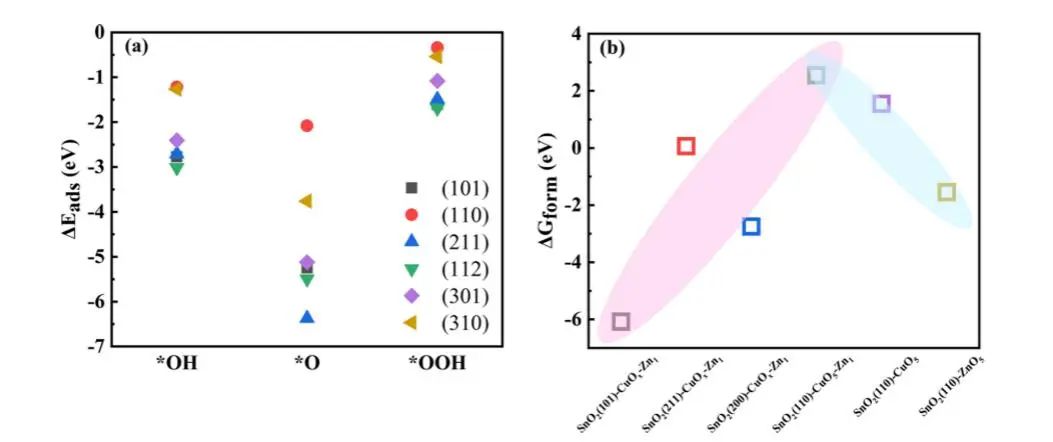 【純計(jì)算】Appl. Surf. Sci.：SnO2(110)表面CuO5-Zn1活性位點(diǎn)的超高析氧勢及其成因