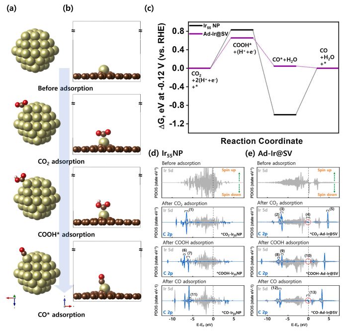 VASP金屬催化計算培訓(xùn)：熱門金屬催化劑、HER、OER/ORR、CO2RR、NO3RR、NRR、d帶中心、自由能、吸附能