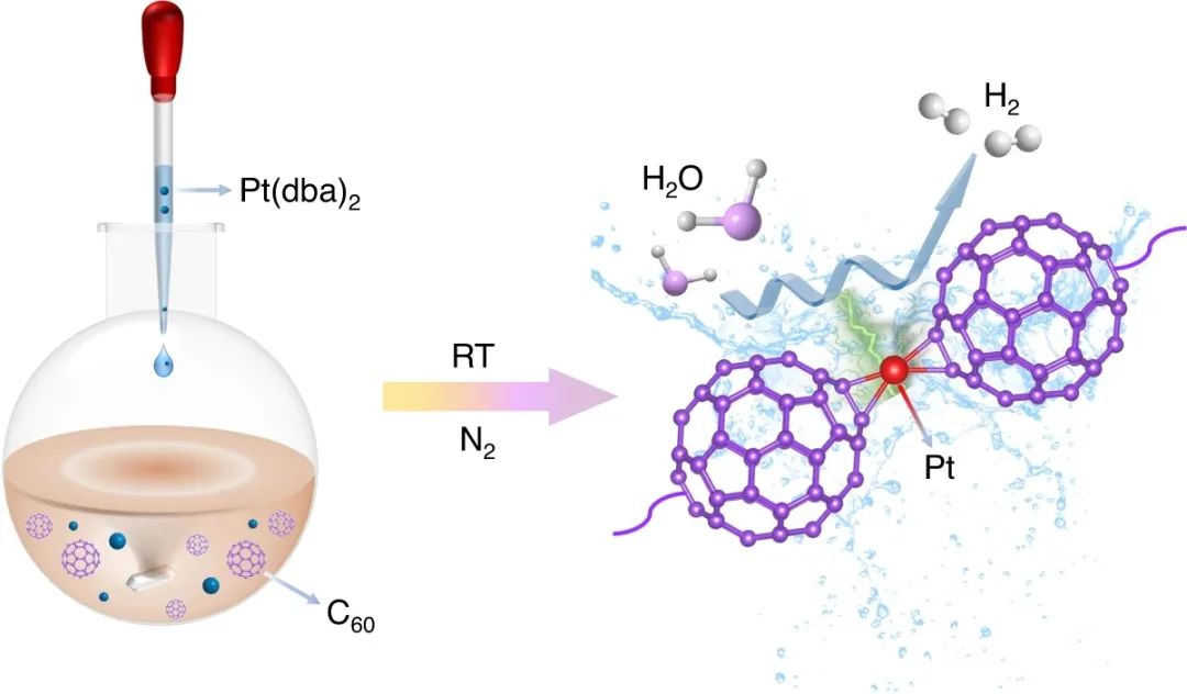 華中科技大學(xué)李芳芳團(tuán)隊(duì)Nat. Commun.: 富勒烯C60表面單原子Pt加速堿性析氫