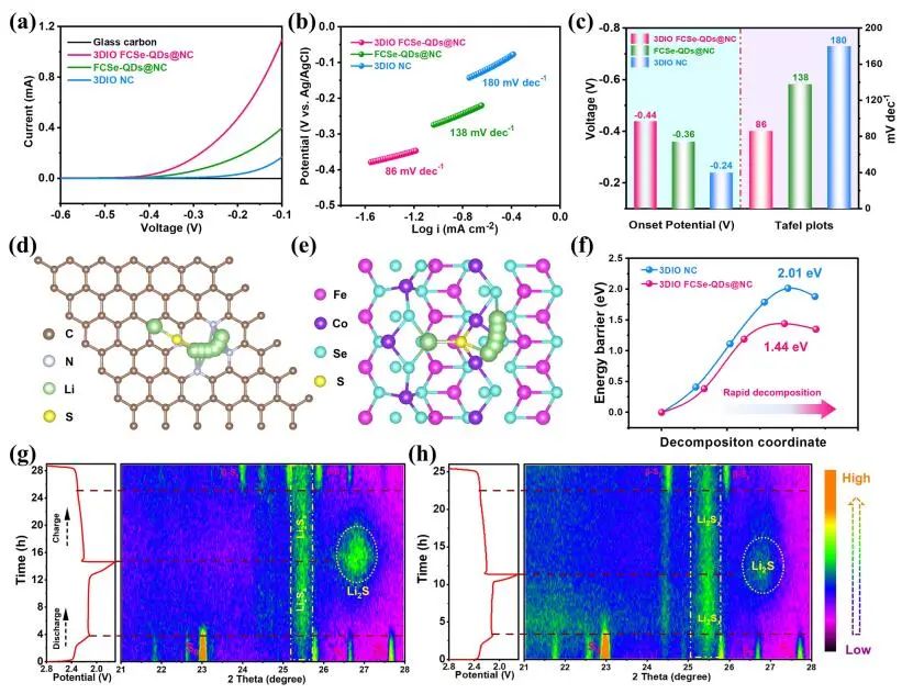 【DFT+實驗】Nano-Micro Lett.：3DIO FCSe-QDs@NC助力高性能Li-S全電池