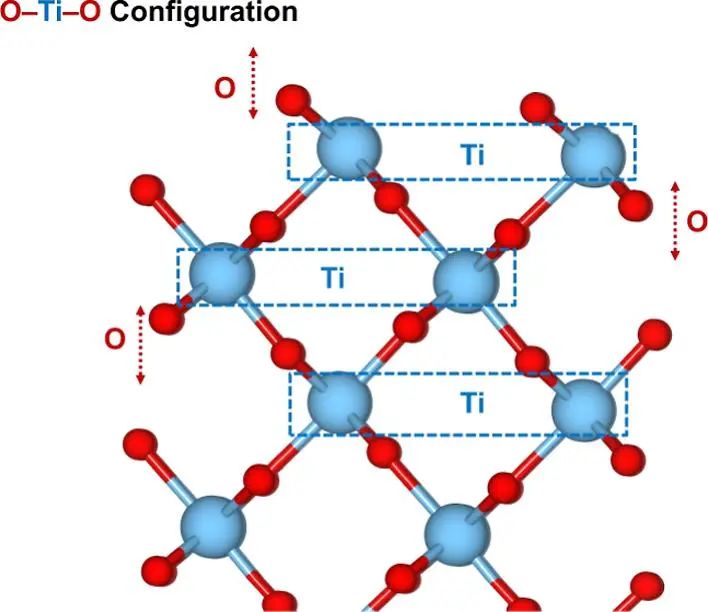 【純計(jì)算】JPCC：第一性原理揭示化學(xué)計(jì)量和還原金紅石二氧化鈦（100）表面上的水氧化機(jī)理