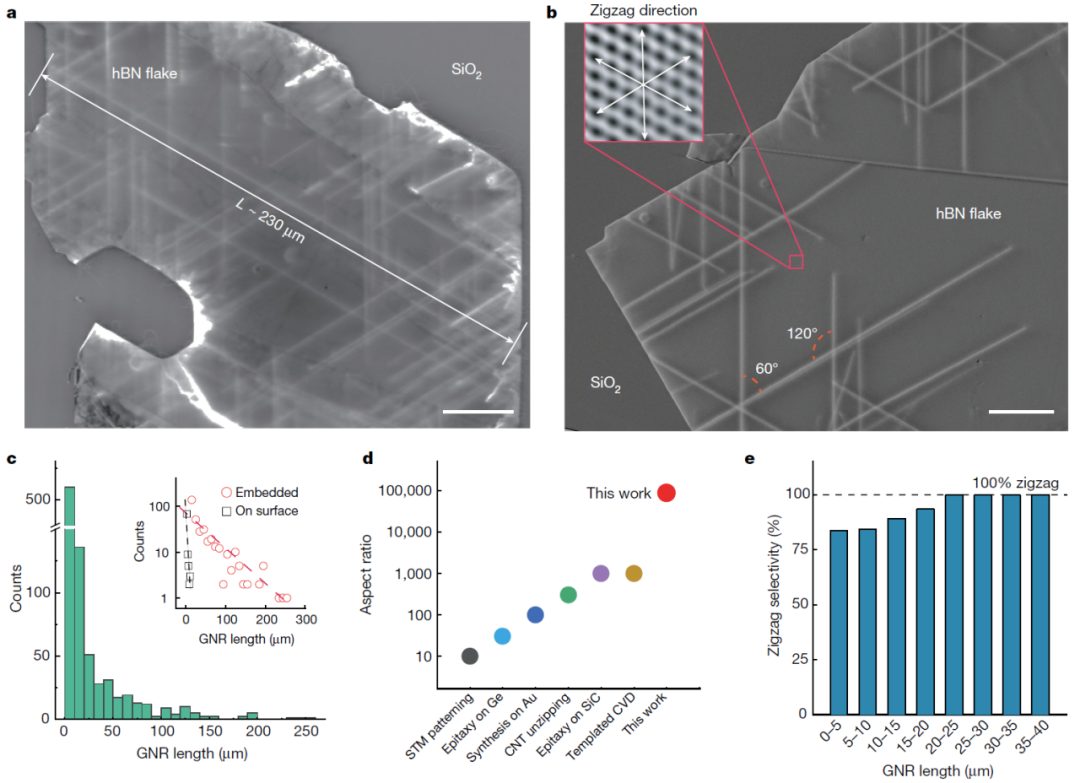 《自然》：史志文團(tuán)隊(duì)與合作者實(shí)現(xiàn)氮化硼層間嵌入式生長單一手性超長石墨烯納米帶