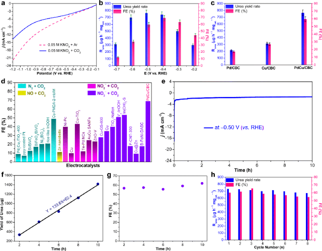 【DFT+實(shí)驗(yàn)】EES Catalysis：通過細(xì)菌纖維素調(diào)控的Pd-Cu雙金屬催化劑高效電合成尿素