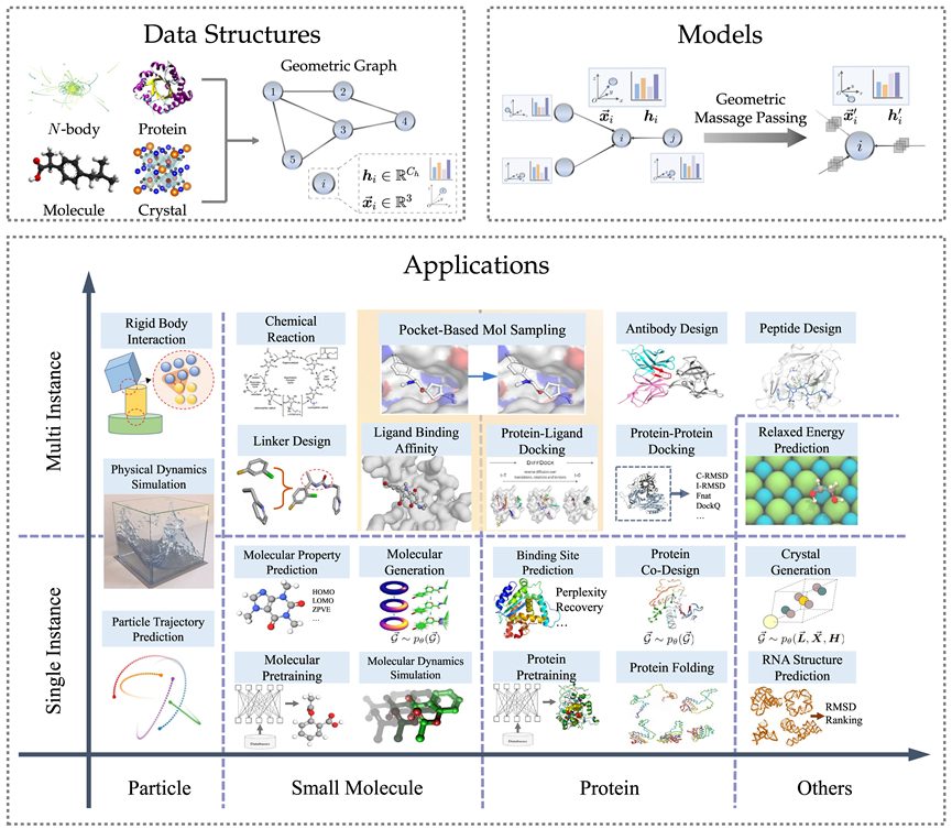 AI4Science的基石：幾何圖神經(jīng)網(wǎng)絡(luò)，最全綜述來了！人大高瓴聯(lián)合騰訊AI lab、清華、斯坦福等發(fā)布