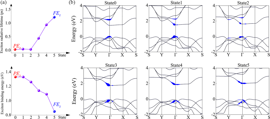 北京理工大學(xué)李元昌團(tuán)隊(duì)Phys. Rev. B: 鐵電極化極大提高了激子的輻射壽命
