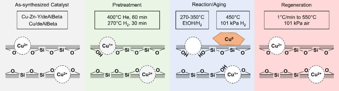 浙大李正龍教授課題組 JACS：分子篩缺陷實現銅納米顆粒再分散為單原子