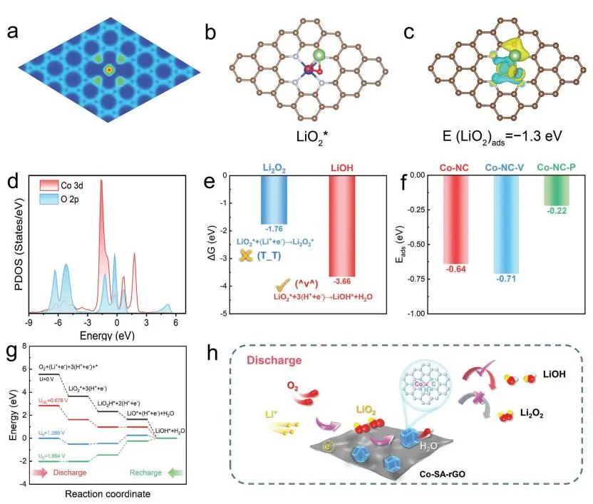 ?【DFT+實驗】Small：Co-SA-rGO助力可再充電無質子Li-O2電池
