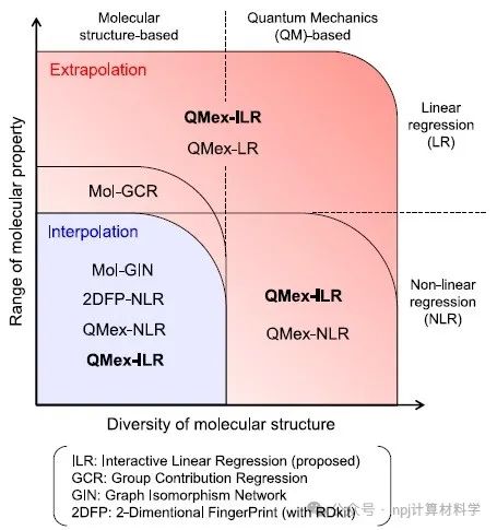 小數(shù)據(jù)分子性質(zhì)的外推預(yù)測：量子力學輔助機器學習