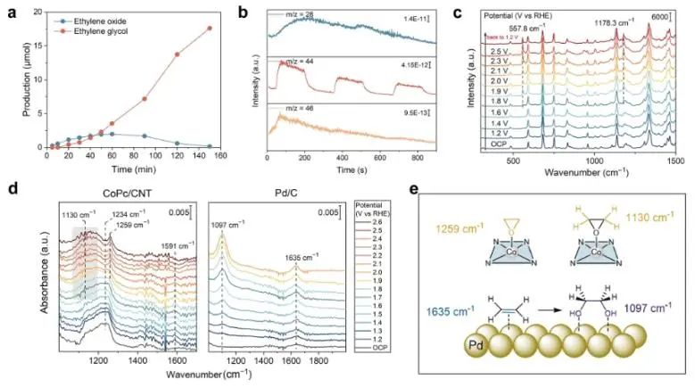 ?清華大學(xué)JACS：節(jié)能且高效，多功能分子催化劑助力乙烯一步電化學(xué)轉(zhuǎn)化為乙二醇