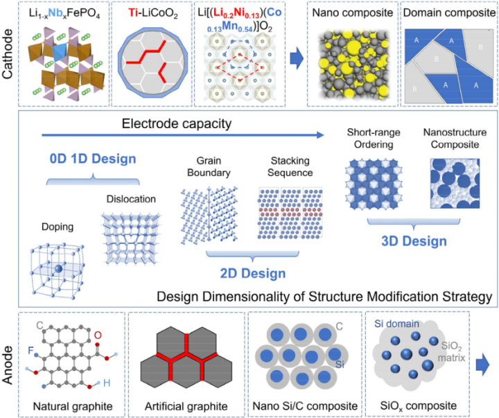 中科院物理所禹習(xí)謙重磅綜述教你如何構(gòu)建容量>300 mAh/g的氧化物正極！