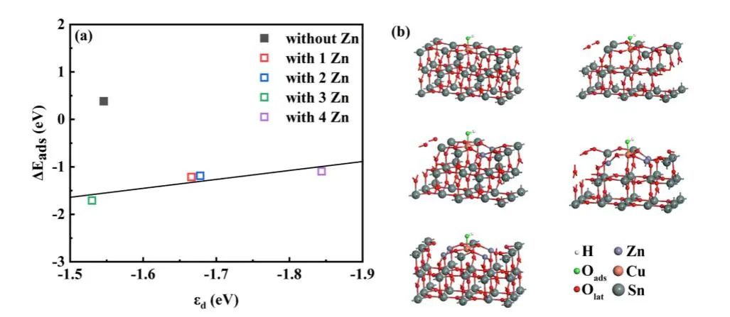 【純計(jì)算】Appl. Surf. Sci.：SnO2(110)表面CuO5-Zn1活性位點(diǎn)的超高析氧勢及其成因