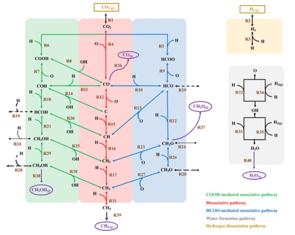 ACS Catalysis：Ni/CeO2催化劑上CO2加氫反應(yīng)的密度泛函和動(dòng)力學(xué)蒙特卡羅研究