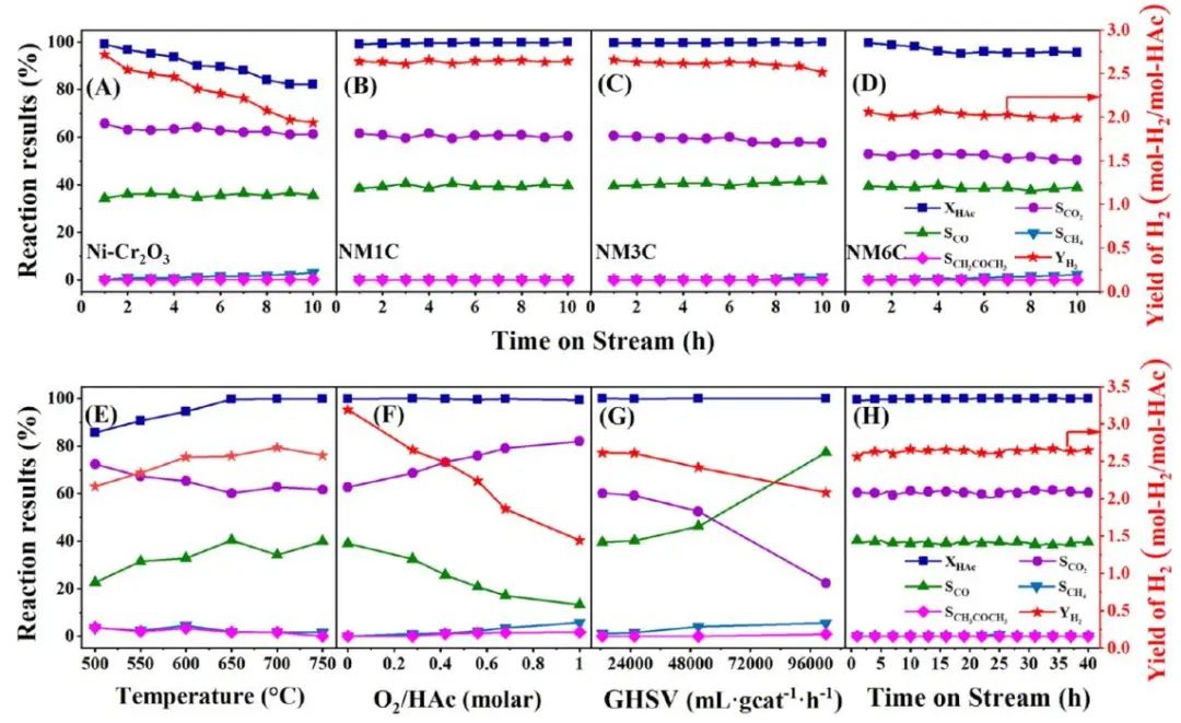 【DFT+實驗】ACS Catalysis：Ni-MgCr2O4尖晶石助力乙酸的自熱重整