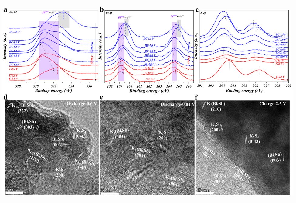 【DFT+實驗】ACS Nano | 剖析三元 (Bi-Sb)?S?@N?C中空納米立方體陽極材料的高度可逆儲鉀特性