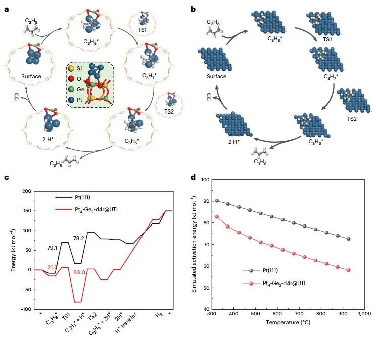 【DFT+實驗】四校聯(lián)合！最新Nature Catalysis：Pt@Ge-UTL高效催化丙烷脫氫！