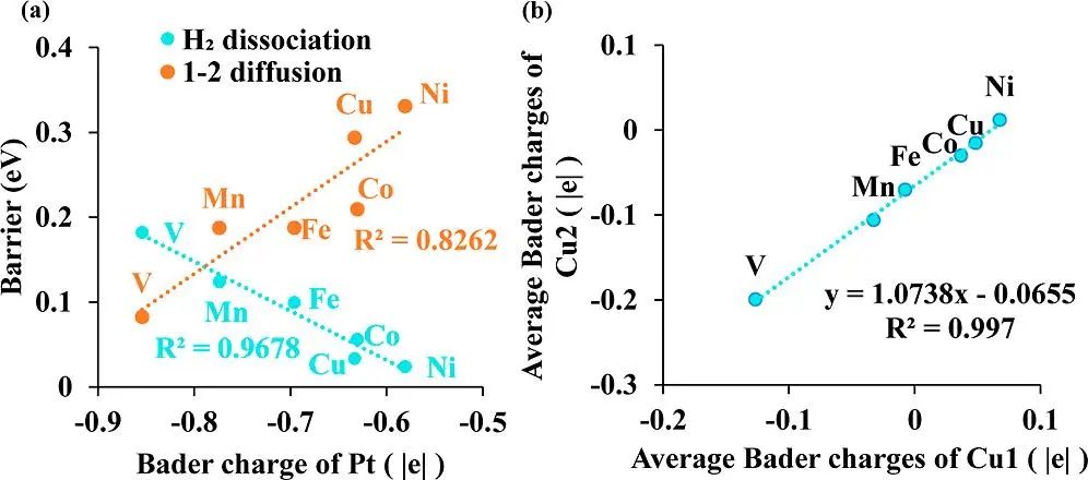 ACS Catalysis：理論計算揭示Cu基近表面合金上的氫活化及氫溢流