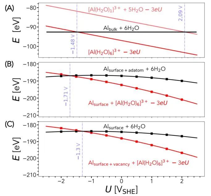 【純計(jì)算】Electrochimica Acta：從電勢(shì)相關(guān)的動(dòng)力學(xué)和電荷轉(zhuǎn)移角度的第一性原理解釋金屬溶解現(xiàn)象