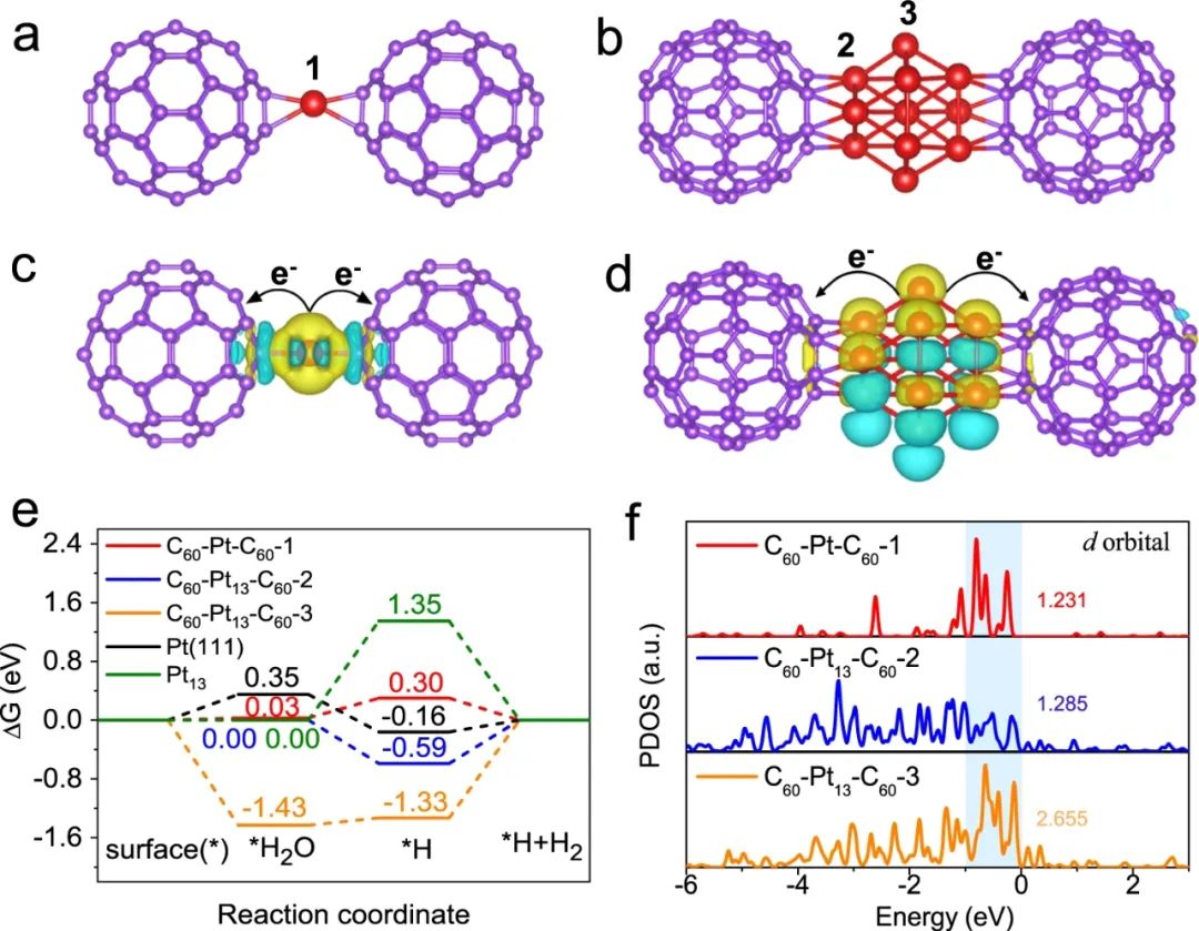 華中科技大學(xué)李芳芳團(tuán)隊(duì)Nat. Commun.: 富勒烯C60表面單原子Pt加速堿性析氫