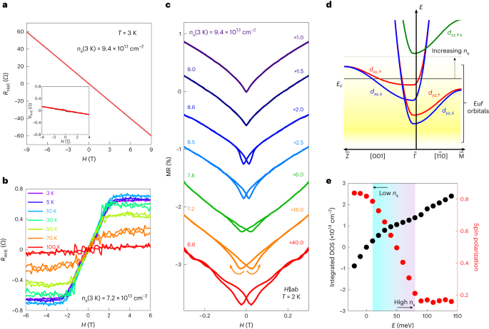 陳仙輝院士團(tuán)隊(duì)，最新Nature Physics！