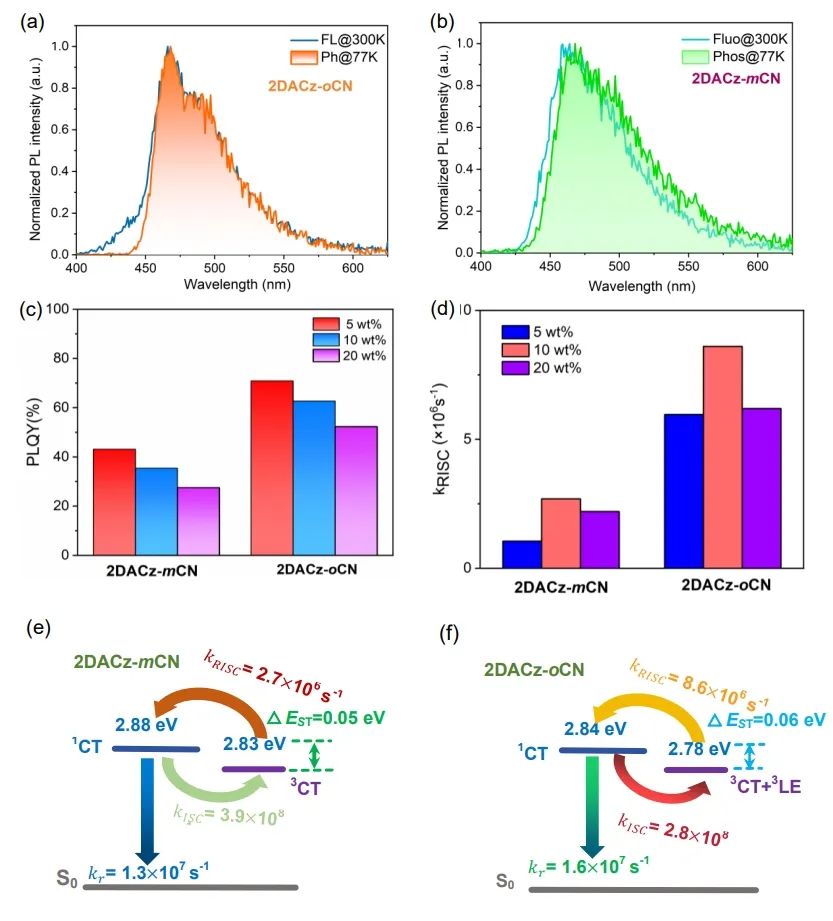 ACS Materials Lett. | 太原理工大學(xué)許慧俠：高反向系間竄越速率的熱激活延遲熒光材料