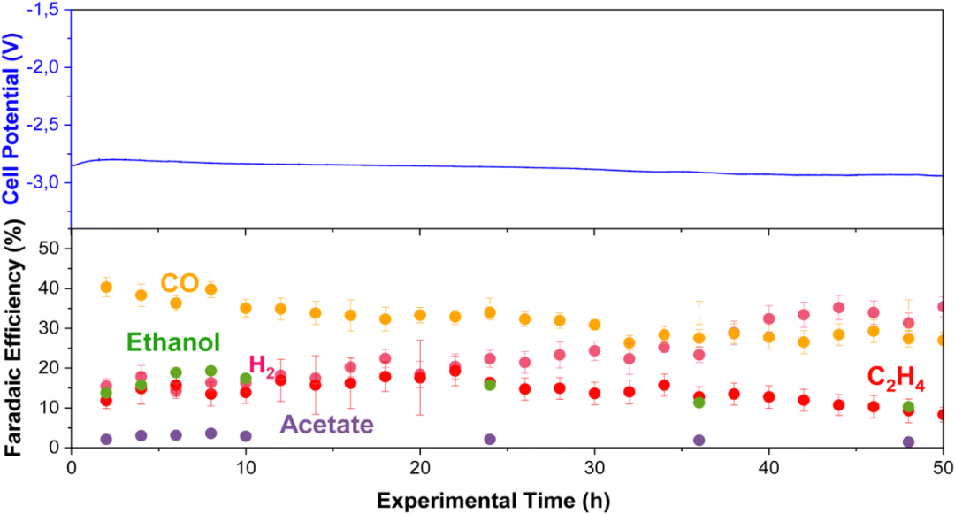 EES Catalysis: 關(guān)于高溫下零間隙電解槽中二氧化碳電解的見解！