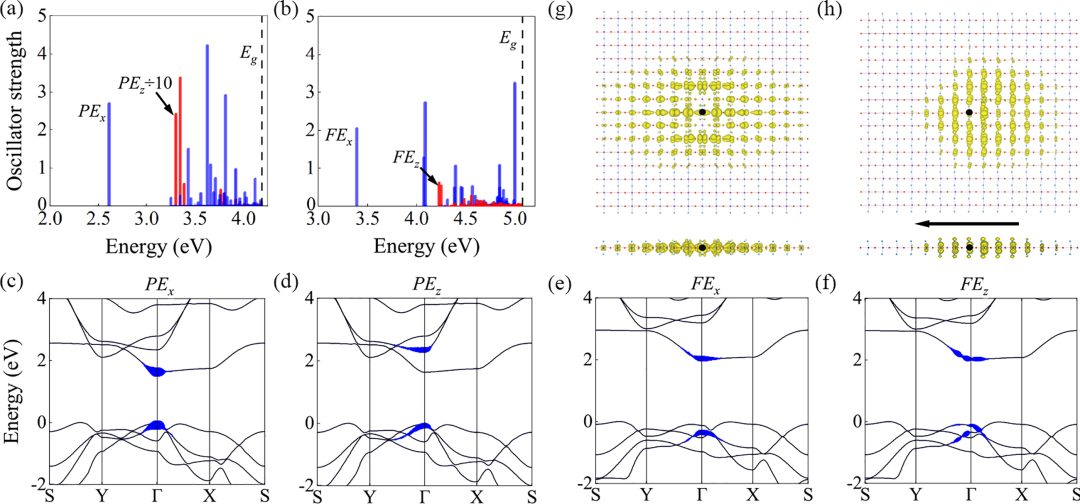 北京理工大學(xué)李元昌團(tuán)隊Phys. Rev. B: 鐵電極化極大提高了激子的輻射壽命