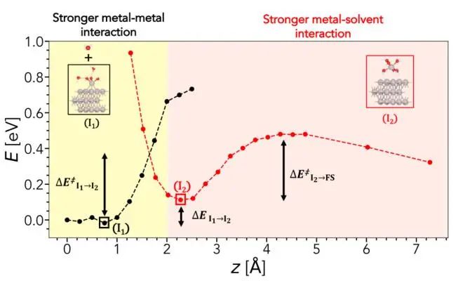 【純計(jì)算】Electrochimica Acta：從電勢(shì)相關(guān)的動(dòng)力學(xué)和電荷轉(zhuǎn)移角度的第一性原理解釋金屬溶解現(xiàn)象