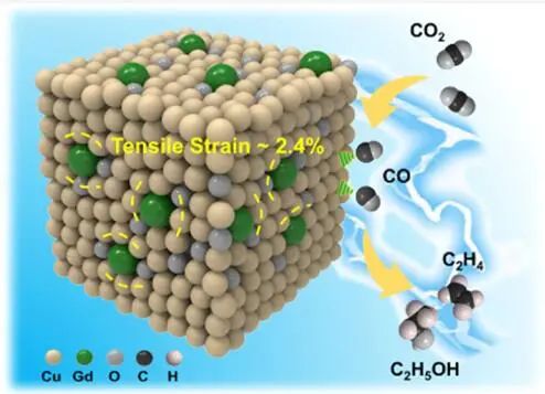 ?【DFT+實(shí)驗(yàn)】JACS：Gd1/CuOx高效催化CO2制C2+產(chǎn)物