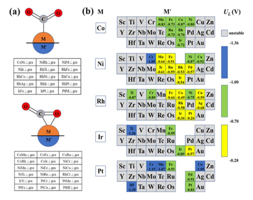 ACS Catalysis：具有反向三明治結(jié)構(gòu)的CO2還原反應(yīng)雙原子催化劑