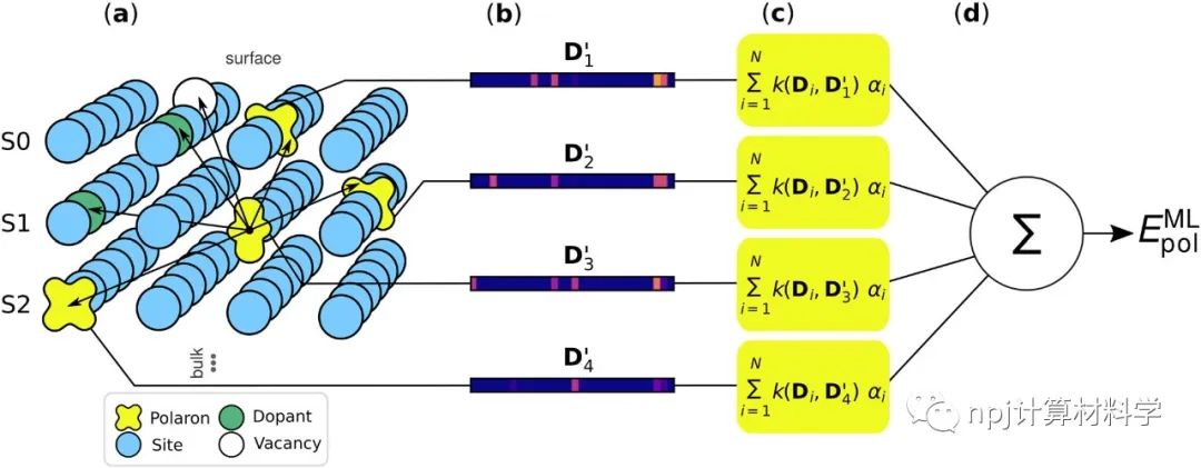 小極化子構(gòu)型空間：DFT+機(jī)器學(xué)習(xí)