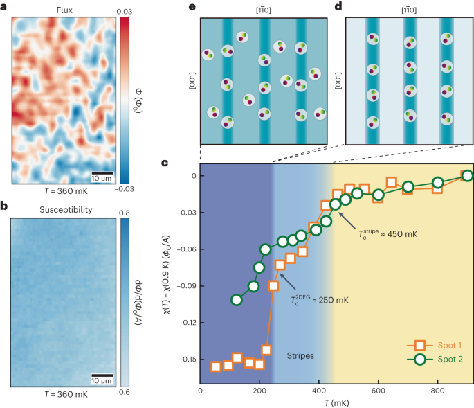 陳仙輝院士團(tuán)隊(duì)，最新Nature Physics！