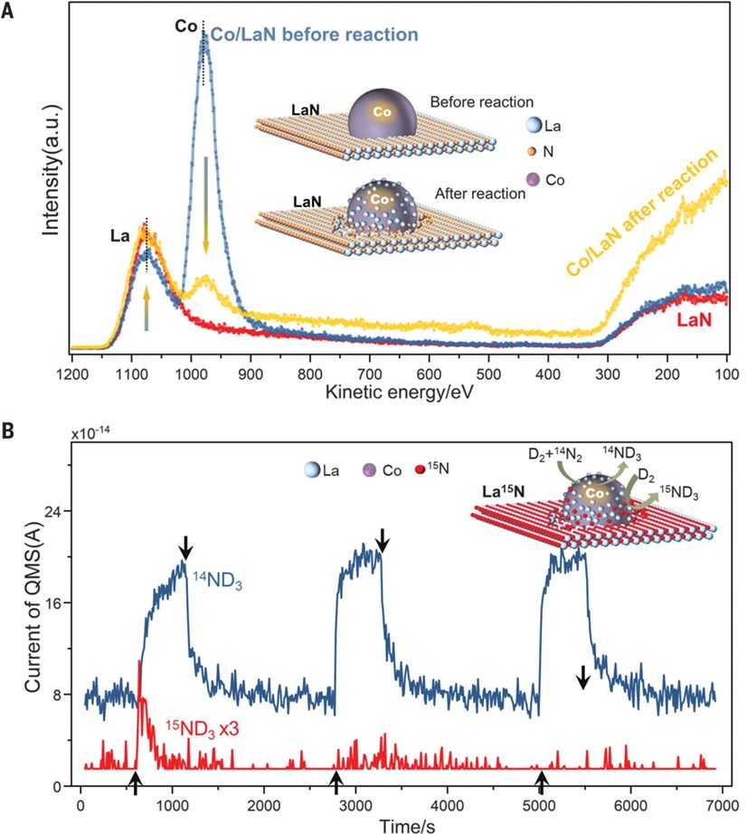 熱催化合成氨，最新Science！