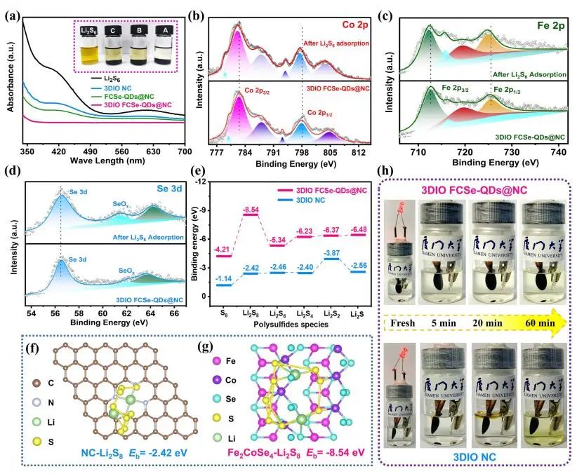 【DFT+實驗】Nano-Micro Lett.：3DIO FCSe-QDs@NC助力高性能Li-S全電池