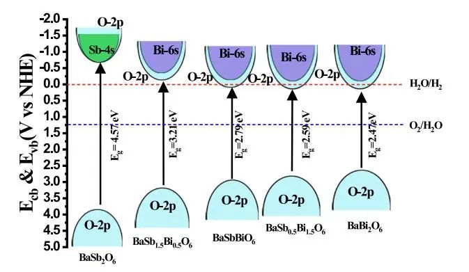 【純計(jì)算】Appl. Surf. Sci.：新型BaSb2(1?x)Bi2xO6固溶溶液用于水分裂的第一性原理研究