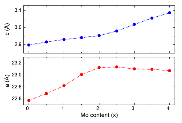 【純計(jì)算】Sci. Rep.：MXenes前體MoxV4?xAlC3 (0≤x≤4) 的理論研究