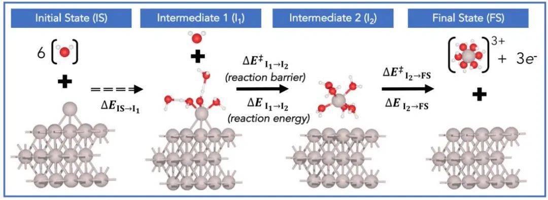 【純計(jì)算】Electrochimica Acta：從電勢(shì)相關(guān)的動(dòng)力學(xué)和電荷轉(zhuǎn)移角度的第一性原理解釋金屬溶解現(xiàn)象