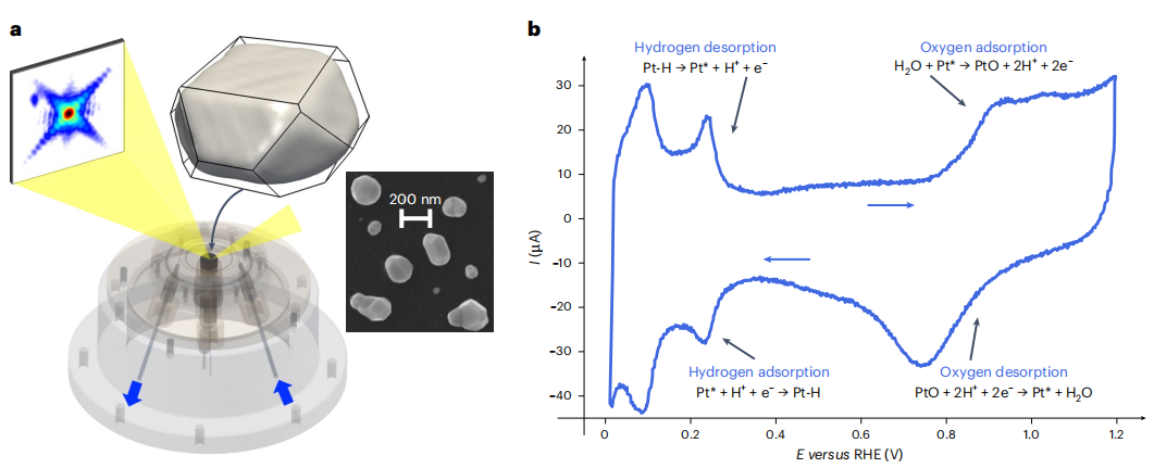 【DFT+實(shí)驗(yàn)】重磅！最新Nature Materials：實(shí)現(xiàn)單個(gè)鉑催化劑納米顆粒內(nèi)的應(yīng)變測(cè)量