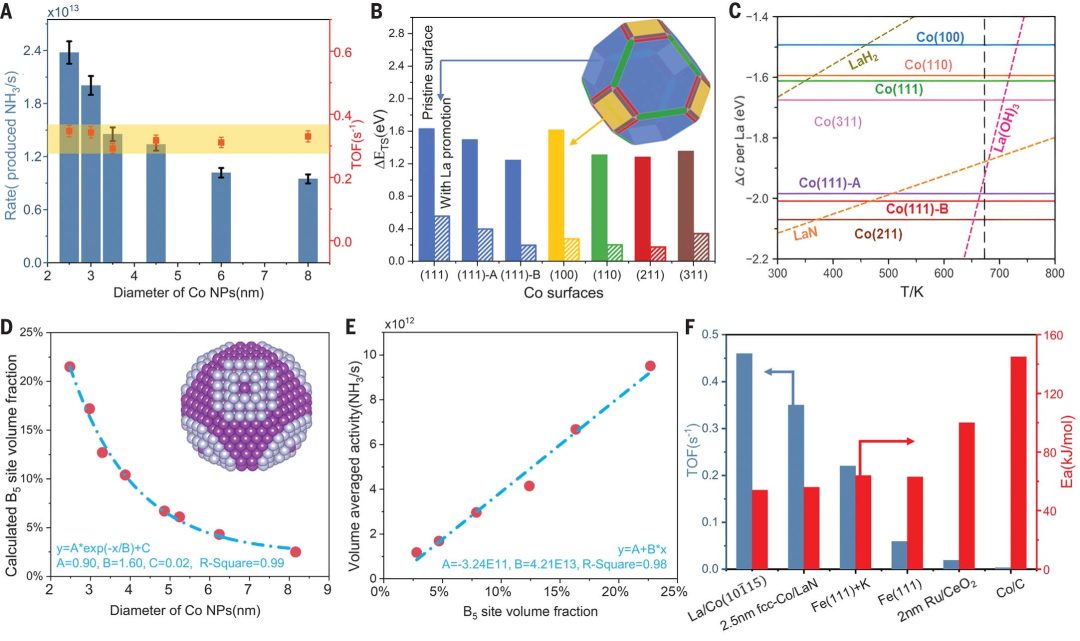 熱催化合成氨，最新Science！